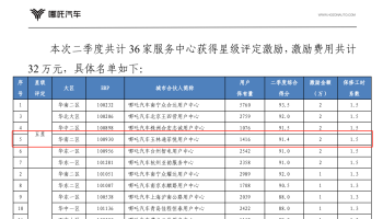 玉柴物流集團(tuán)玉林通菲悅公司榮獲廠家二季度服務(wù)運(yùn)營五星級(jí)門店